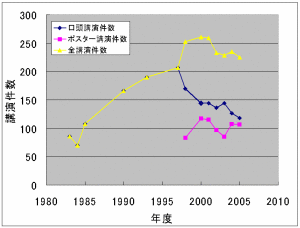 L晶討論会の講演数変化。98年からは口頭とポスターがある L晶討論会の講演数変化。98年からは口頭とポスターがある